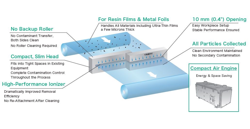 Complete Double-Sided Non-Contact Cleaning of Film & Metal Foil