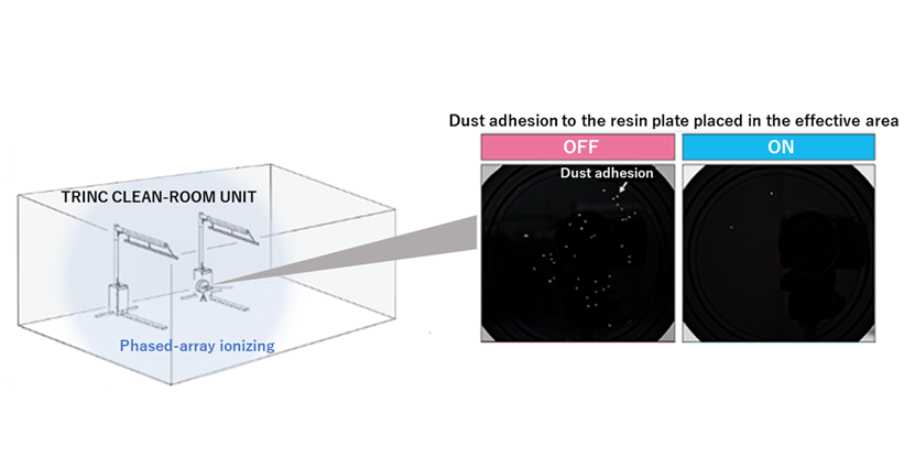 Dustproof effect by Static-Free Space Ionizing drastically reduces dust defects