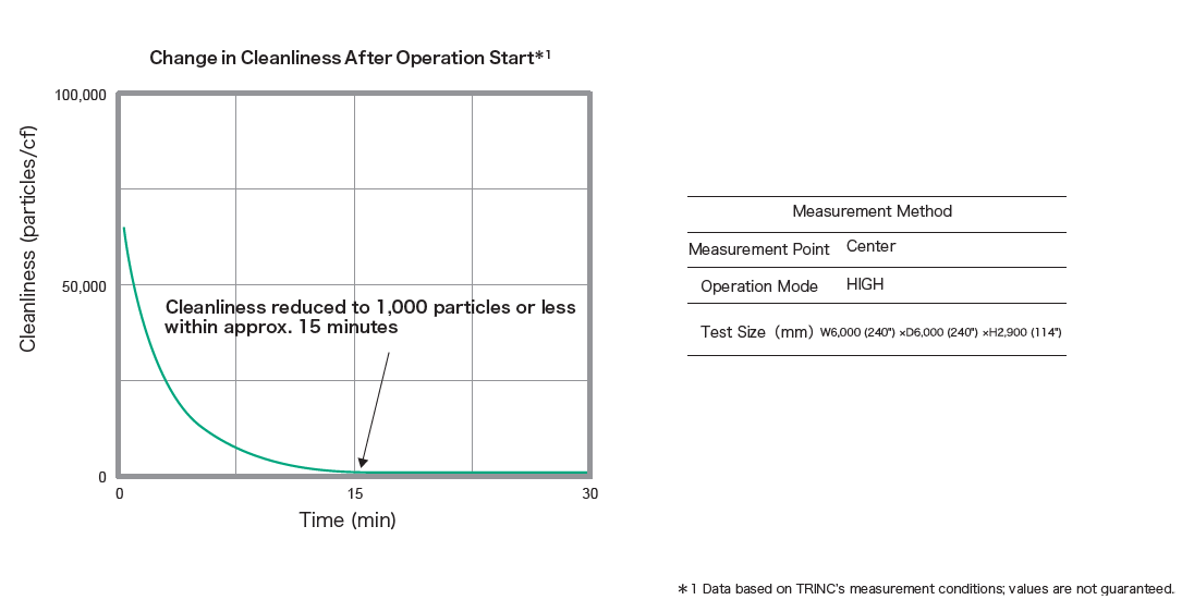 Cleanroom-Level Cleanliness in an Ordinary Room