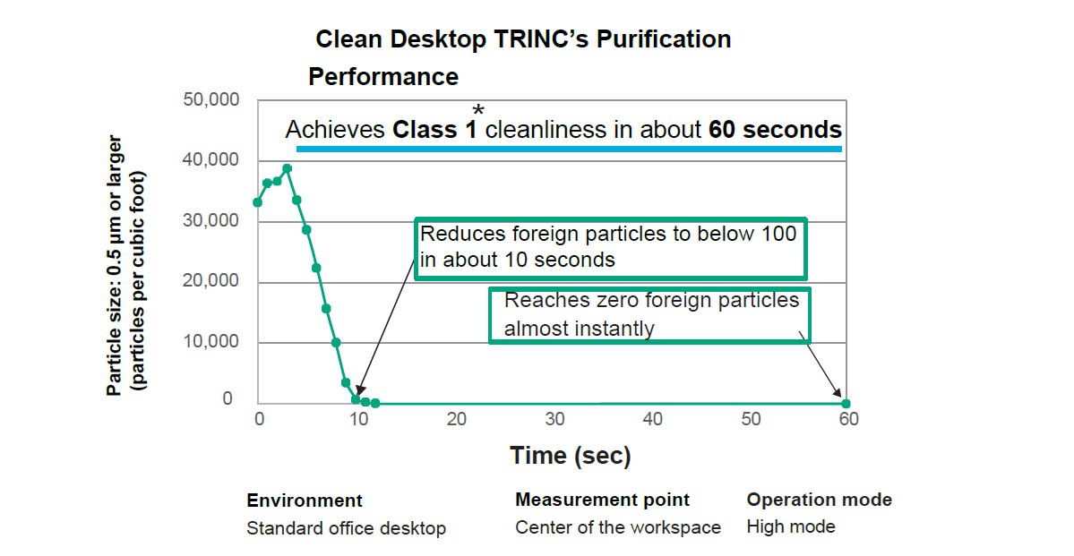 Protects Products from Particle Contamination in a Class 1 Clean Space