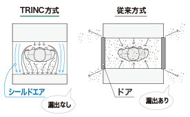 No contaminants outflow / purify the surroundings