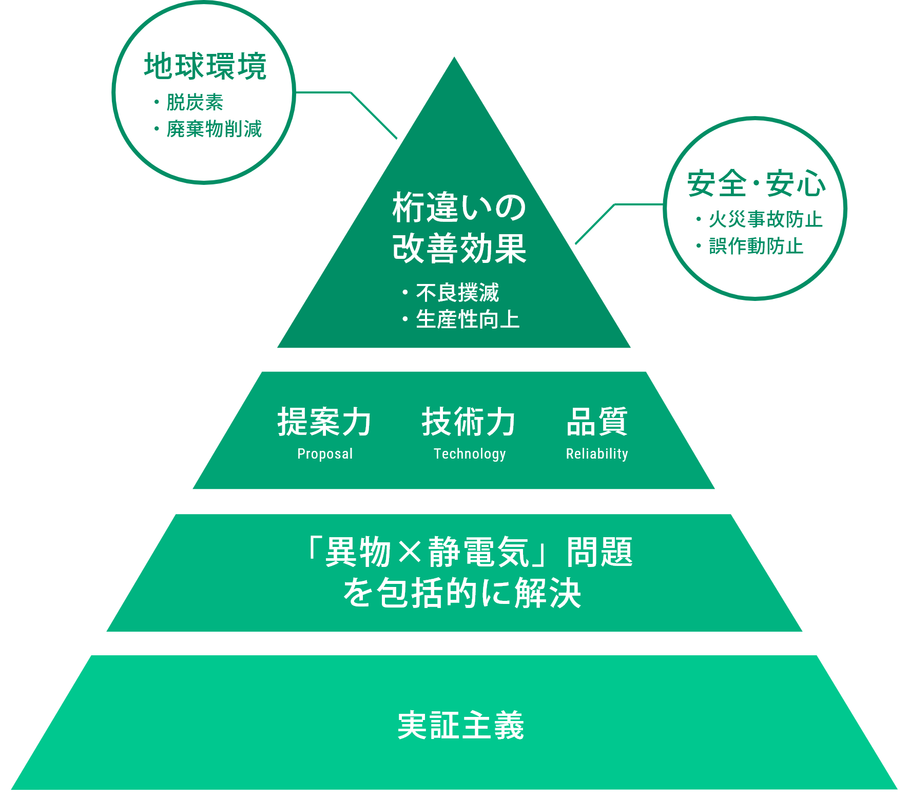 TRINCのコア・コンピタンスを表した図