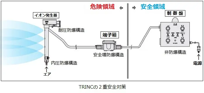 TRINCの2重安全対策