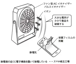 AC型パルス型のファン型イオナイザー(除電器)は製品(半導体)を破壊する危険がある