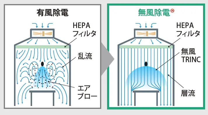 クリーンルーム、クリーンベンチ内の層流