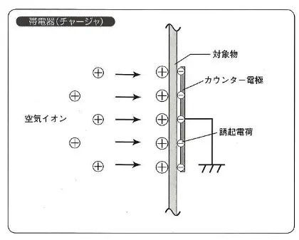 帯電器(チャージャ)による帯電