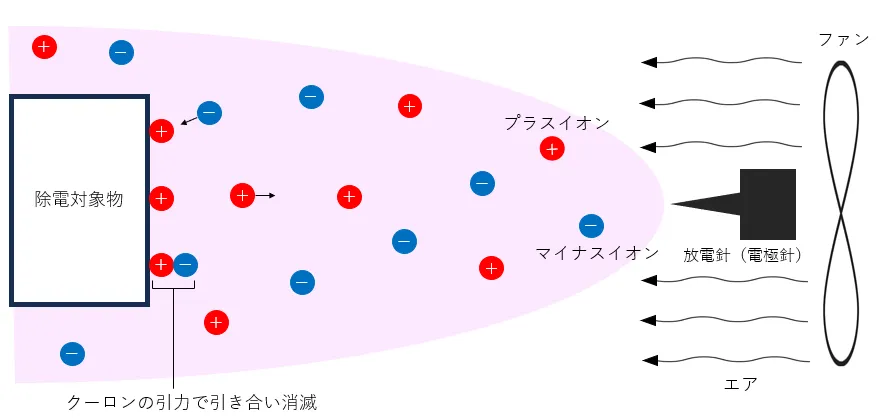除電対象物がプラス(+)に帯電する場合の例