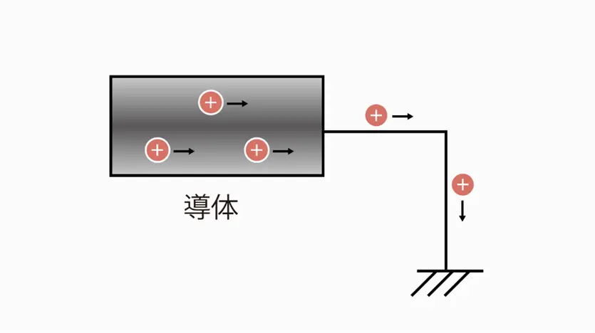 導電線を用いてアースする方法