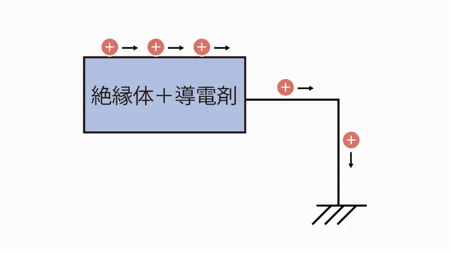 導電剤を混入する方法