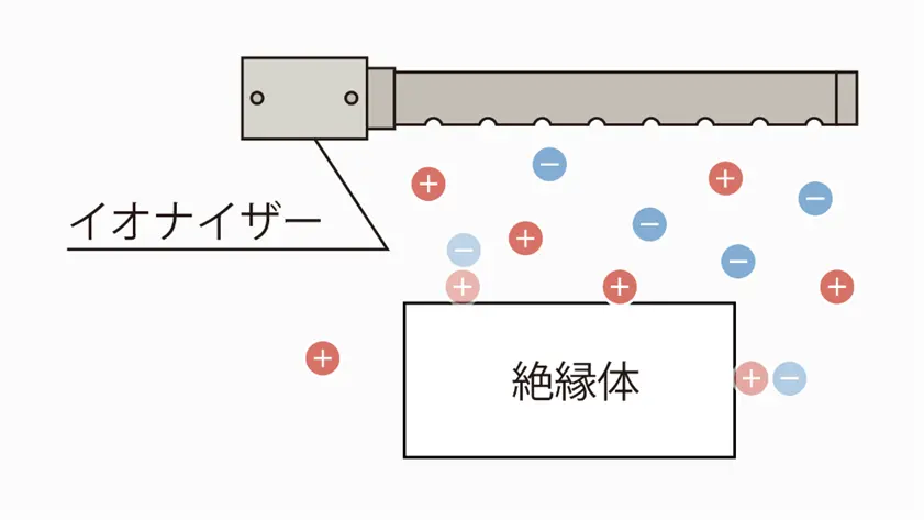 イオナイザー(イオナイザ - 除電器)で静電気を除去(除電)する方法