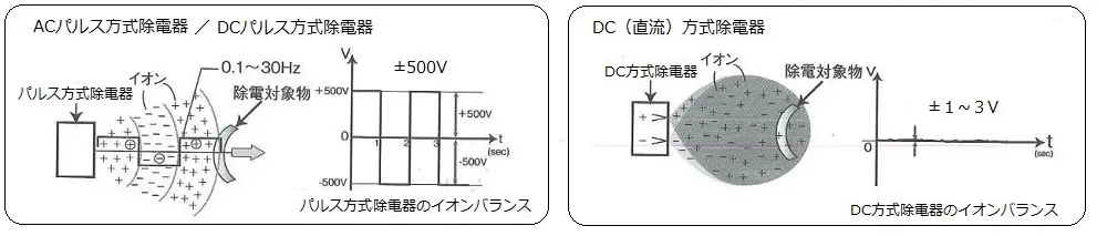 イオナイザー(除電器)からも静電気が発生する