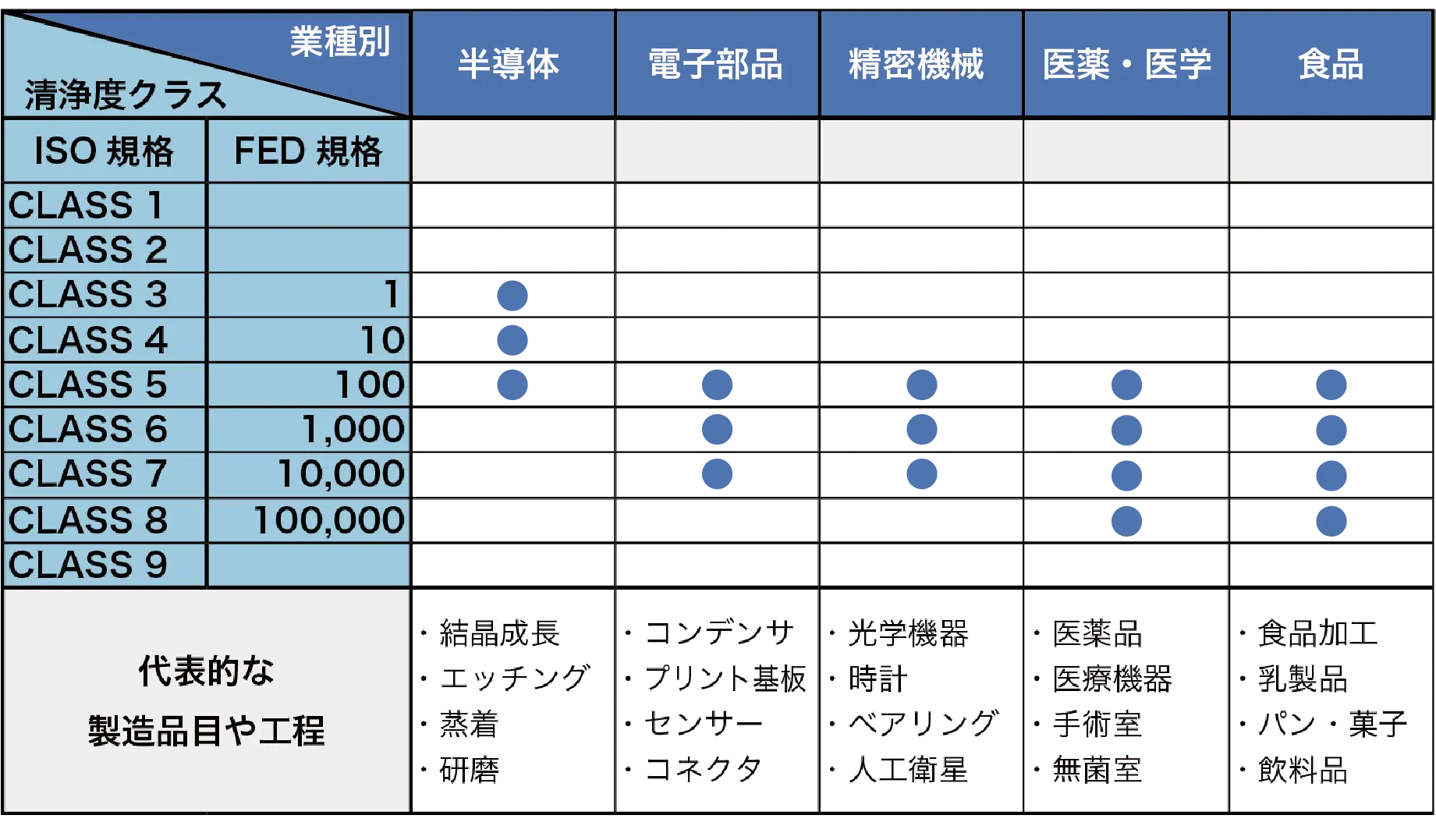 業界別の清浄度クラス表