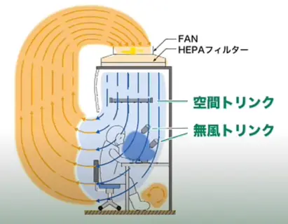 無風イオナイザーを使用