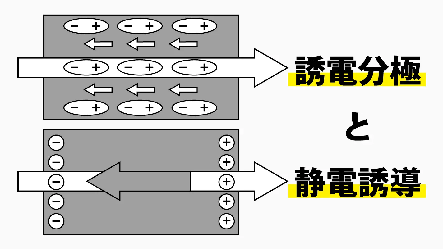 誘導分極と静電誘導