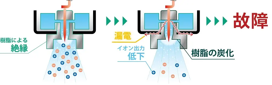 漏電するとイオン発生量は低下しやがて故障する