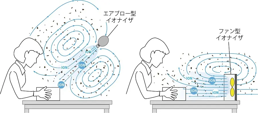 有風イオナイザーは異物を巻き上げる