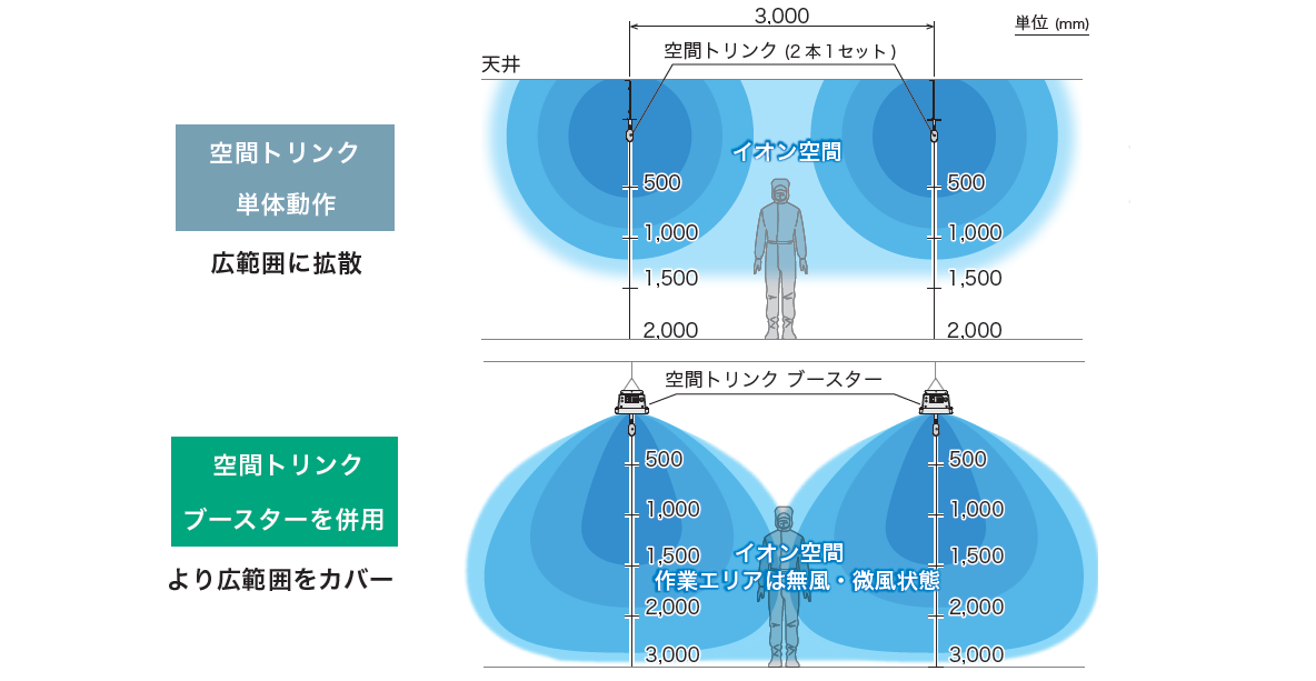 除電効果範囲の拡張（空間トリンクの場合）