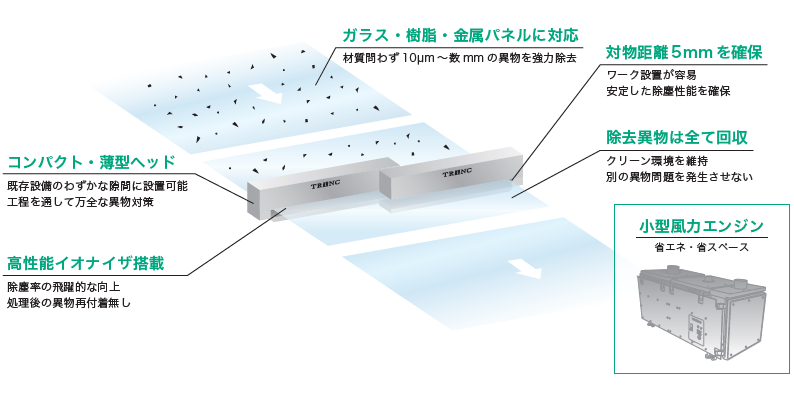 ガラス·樹脂·金属パネルを完全非接触クリーニング