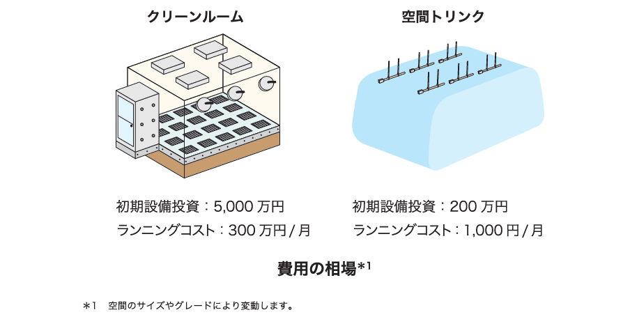 クリーンルームを導入せずに異物不良を削減