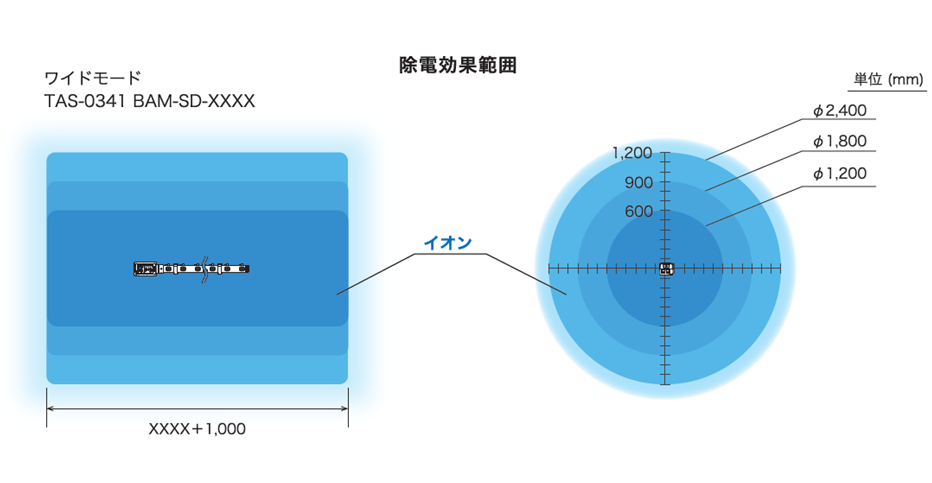 ワイドモード搭載で遠方の対象物を無風除電可能(*1)
