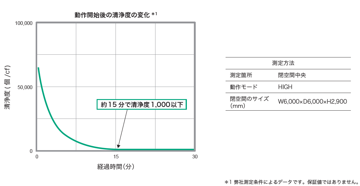 普通の部屋でクリーンルームの清浄度を実現