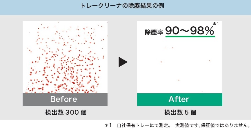 ポケット凹部や入り組んだ裏面に付着した異物をくまなく除去・回収。