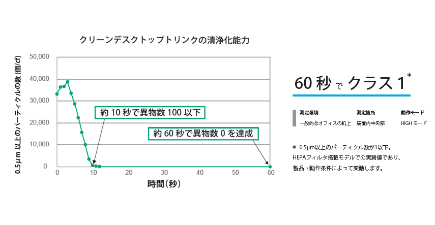 クラス1のクリーン空間で製品を異物付着から徹底的に守る