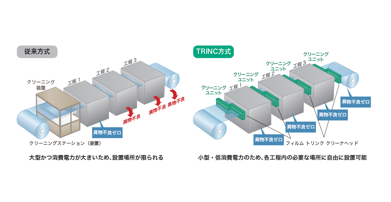 既存設備への設置が容易