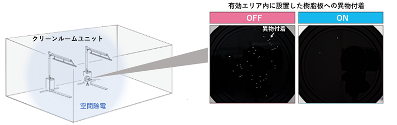 空間除電Ⓡの防塵効果により異物不良が大幅に減る