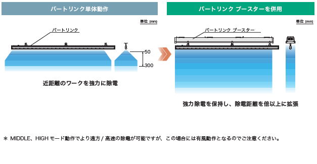 除電効果範囲の拡張（バートリンクの場合）