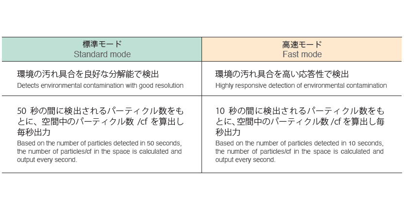 クリーンルームの汚れ具合を自由に測定