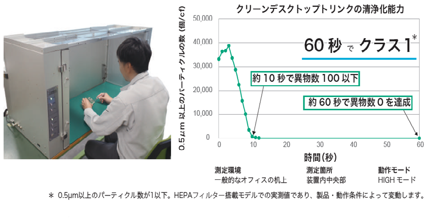 クラス１のクリーン空間で製品を異物付着から守る