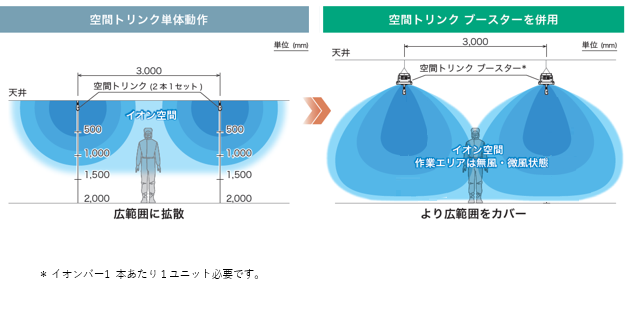 除電効果範囲の拡張（空間トリンクの場合）