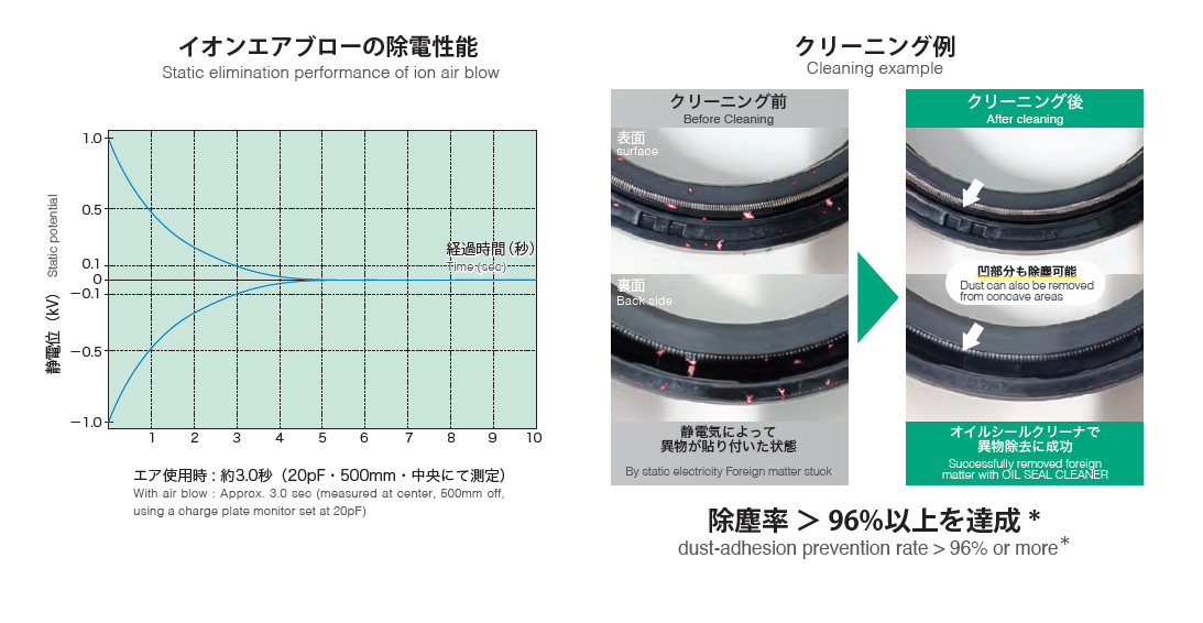 双方向イオンエアブローで凹部も強力除塵