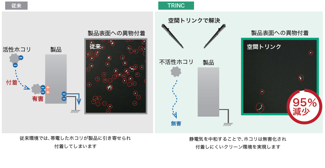 空間防塵® 効果で異物があっても付着しない新しいクリーン環境が構築可能