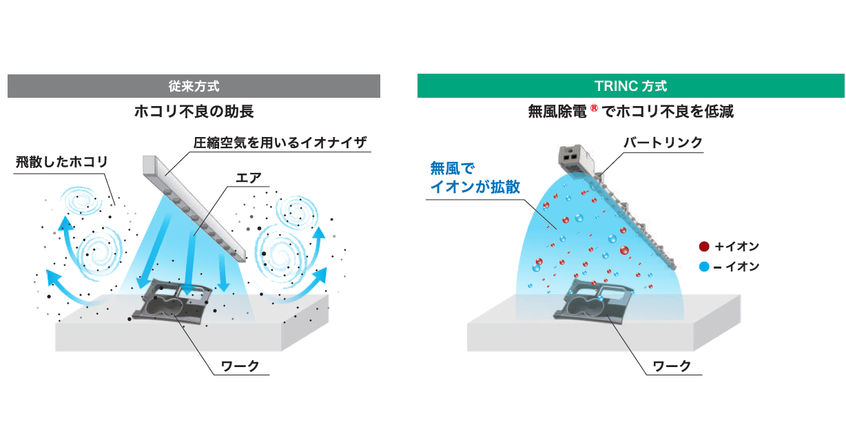 異物×静電気問題を本質的に解決できる唯一の手段「無風除電®」