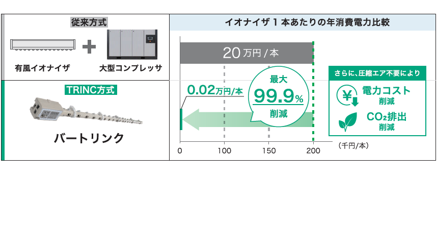無風除電で省エネ静電気対策