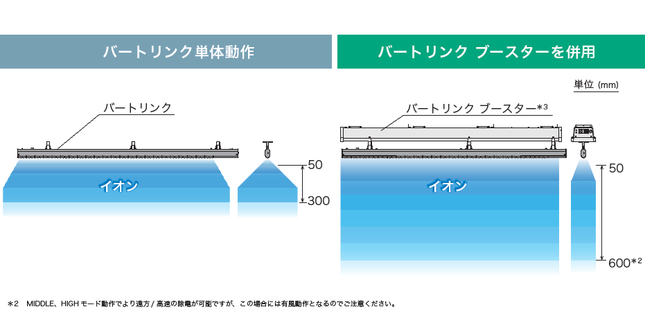 除電効果範囲の拡張（バートリンクの場合）