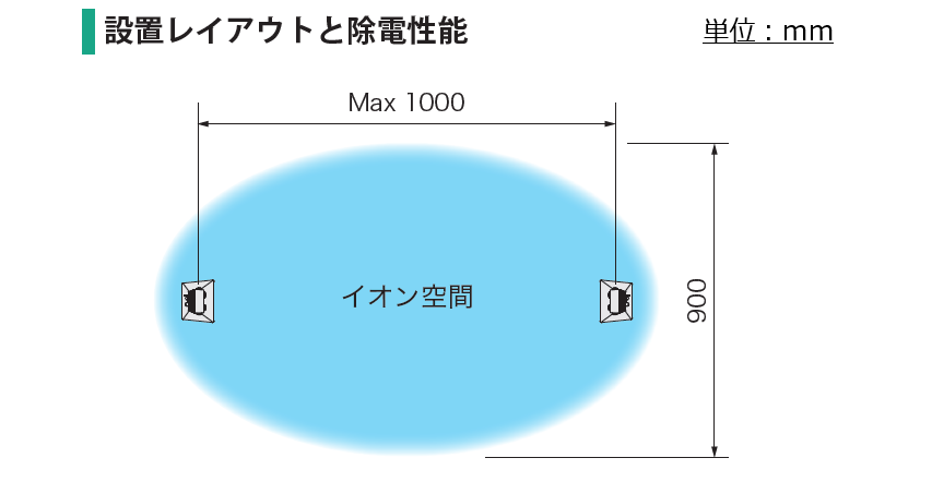 広範囲・高精度な除電性能